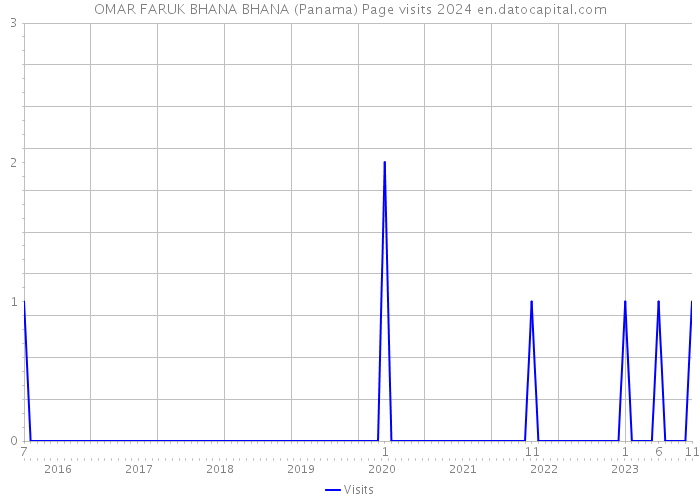 OMAR FARUK BHANA BHANA (Panama) Page visits 2024 