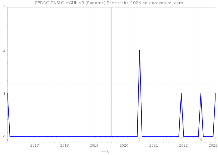 PEDRO PABLO AGUILAR (Panama) Page visits 2024 