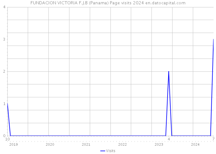 FUNDACION VICTORIA F.J.B (Panama) Page visits 2024 