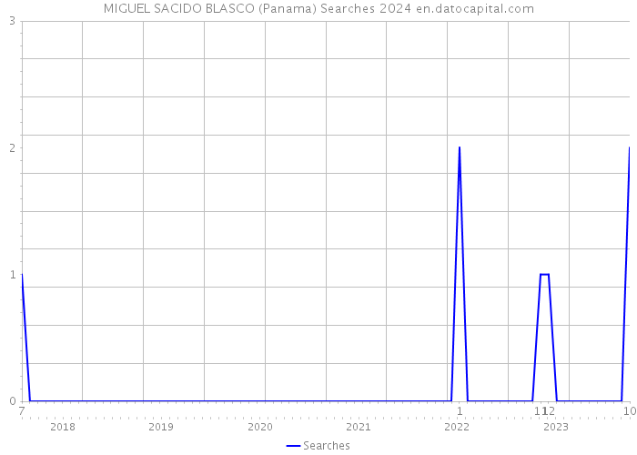 MIGUEL SACIDO BLASCO (Panama) Searches 2024 
