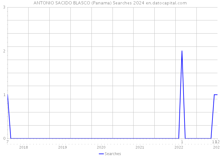 ANTONIO SACIDO BLASCO (Panama) Searches 2024 