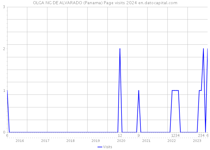 OLGA NG DE ALVARADO (Panama) Page visits 2024 