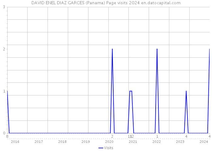 DAVID ENEL DIAZ GARCES (Panama) Page visits 2024 
