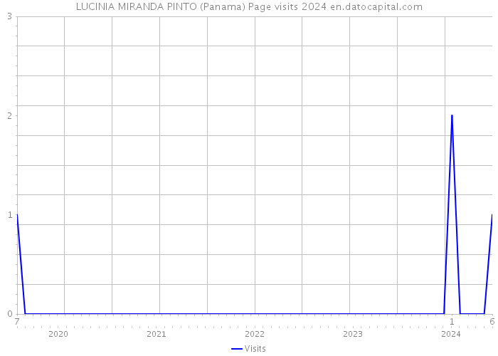 LUCINIA MIRANDA PINTO (Panama) Page visits 2024 