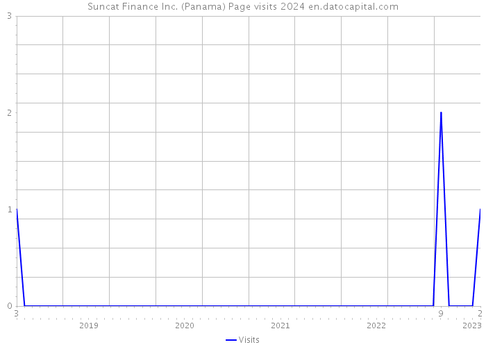 Suncat Finance Inc. (Panama) Page visits 2024 