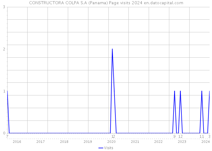 CONSTRUCTORA COLPA S.A (Panama) Page visits 2024 