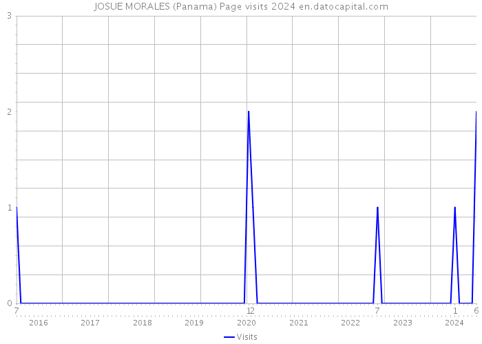 JOSUE MORALES (Panama) Page visits 2024 