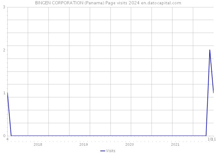 BINGEN CORPORATION (Panama) Page visits 2024 