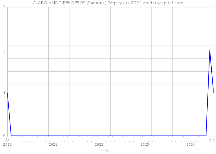 CLARO AMDO RENDEROS (Panama) Page visits 2024 