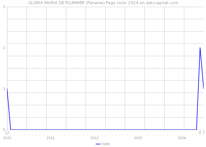 GLORIA MARIA DE PLUMMER (Panama) Page visits 2024 