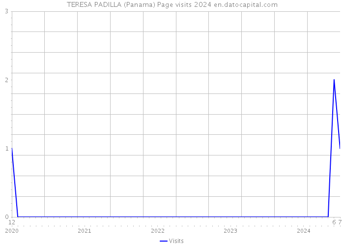 TERESA PADILLA (Panama) Page visits 2024 