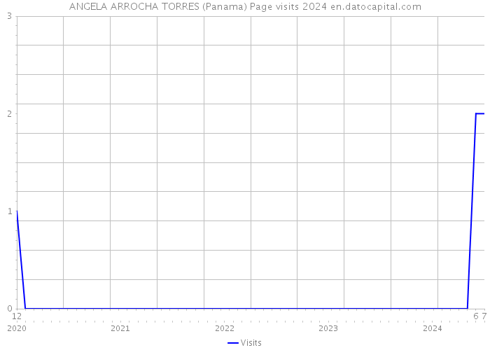 ANGELA ARROCHA TORRES (Panama) Page visits 2024 