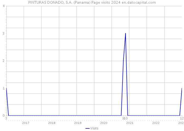 PINTURAS DONADO, S.A. (Panama) Page visits 2024 