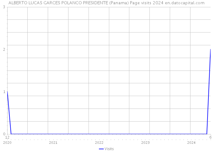 ALBERTO LUCAS GARCES POLANCO PRESIDENTE (Panama) Page visits 2024 