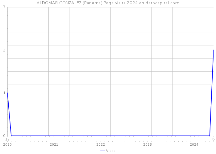 ALDOMAR GONZALEZ (Panama) Page visits 2024 