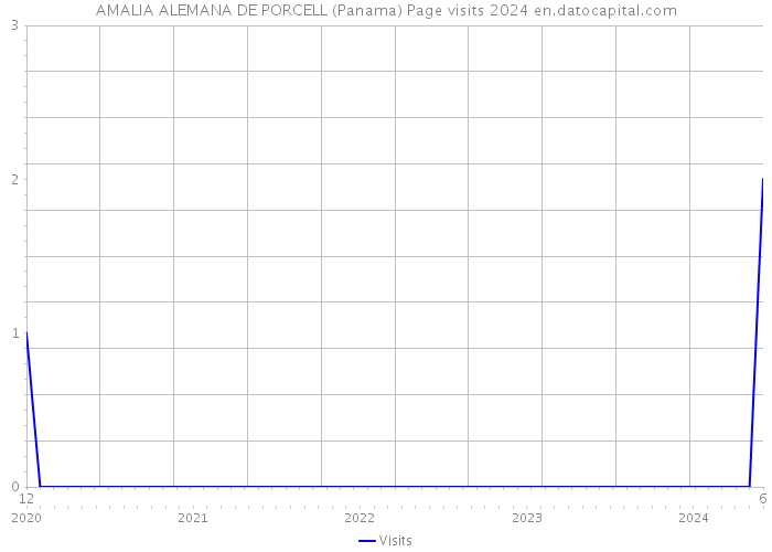 AMALIA ALEMANA DE PORCELL (Panama) Page visits 2024 