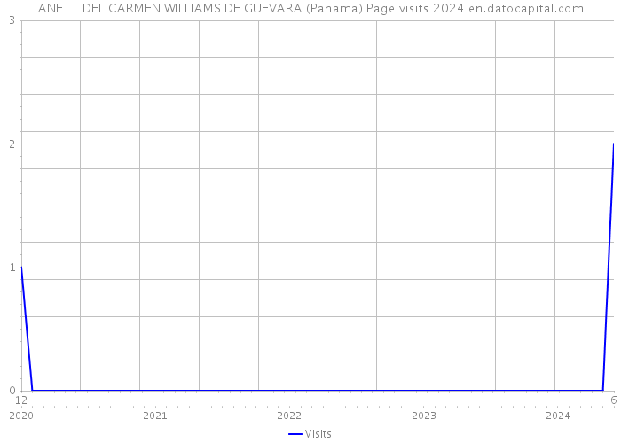 ANETT DEL CARMEN WILLIAMS DE GUEVARA (Panama) Page visits 2024 