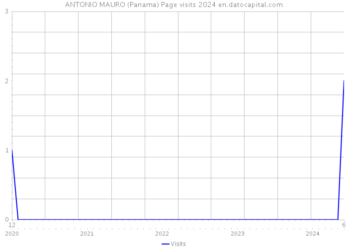 ANTONIO MAURO (Panama) Page visits 2024 