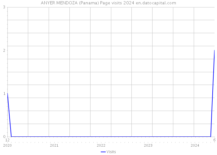 ANYER MENDOZA (Panama) Page visits 2024 