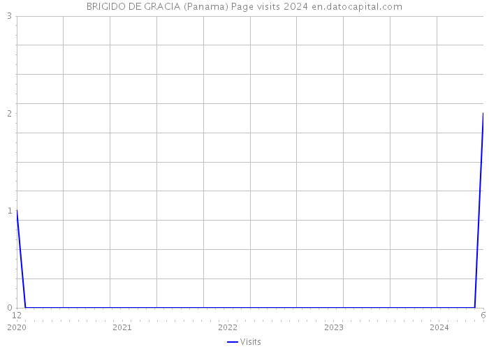 BRIGIDO DE GRACIA (Panama) Page visits 2024 