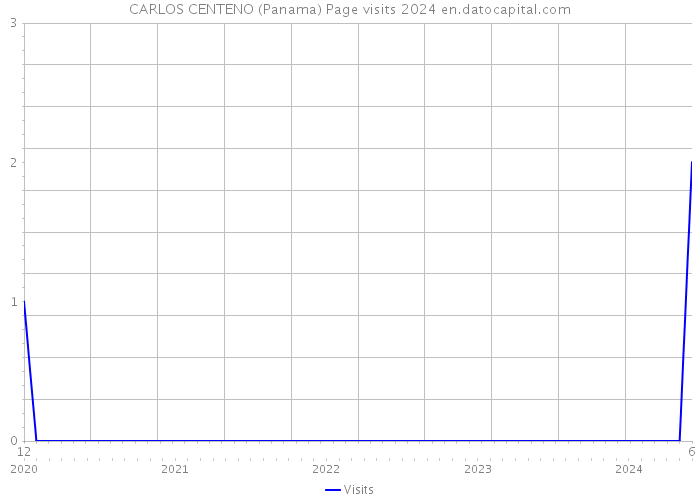 CARLOS CENTENO (Panama) Page visits 2024 
