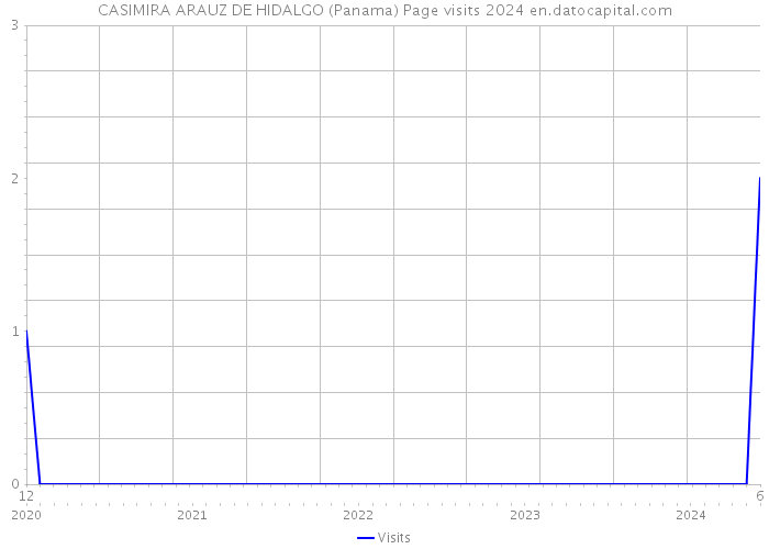 CASIMIRA ARAUZ DE HIDALGO (Panama) Page visits 2024 