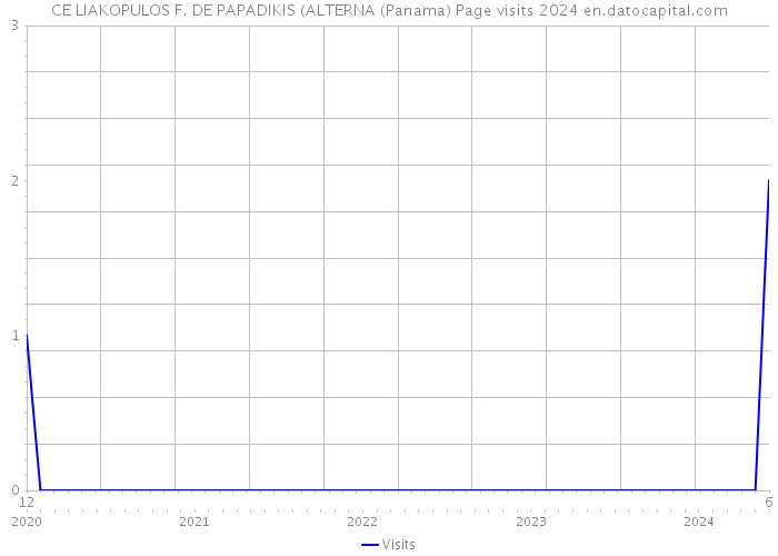 CE LIAKOPULOS F. DE PAPADIKIS (ALTERNA (Panama) Page visits 2024 