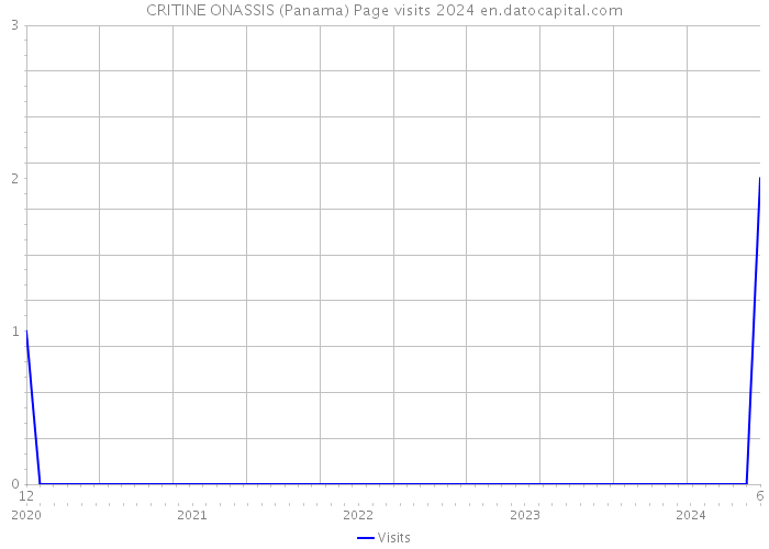 CRITINE ONASSIS (Panama) Page visits 2024 