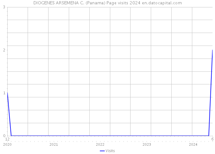 DIOGENES ARSEMENA C. (Panama) Page visits 2024 