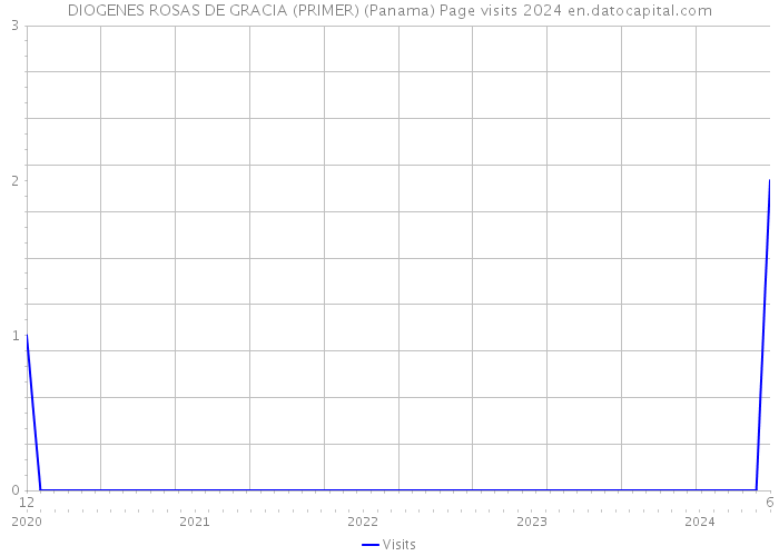 DIOGENES ROSAS DE GRACIA (PRIMER) (Panama) Page visits 2024 