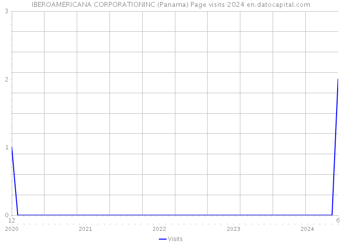 IBEROAMERICANA CORPORATIONINC (Panama) Page visits 2024 