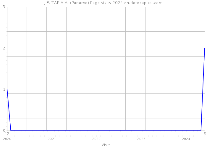 J F. TAPIA A. (Panama) Page visits 2024 