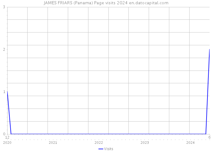 JAMES FRIARS (Panama) Page visits 2024 