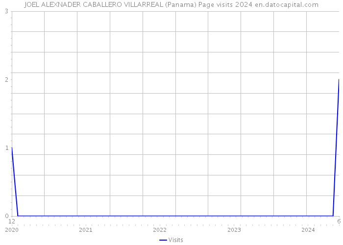 JOEL ALEXNADER CABALLERO VILLARREAL (Panama) Page visits 2024 