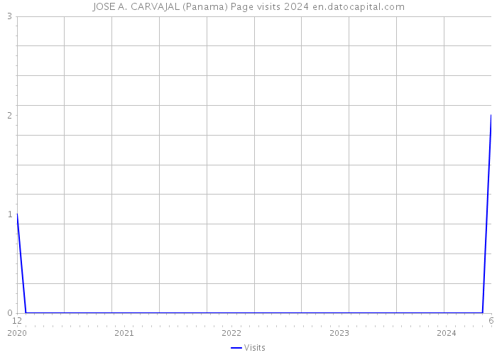 JOSE A. CARVAJAL (Panama) Page visits 2024 