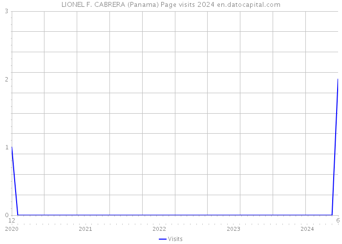 LIONEL F. CABRERA (Panama) Page visits 2024 