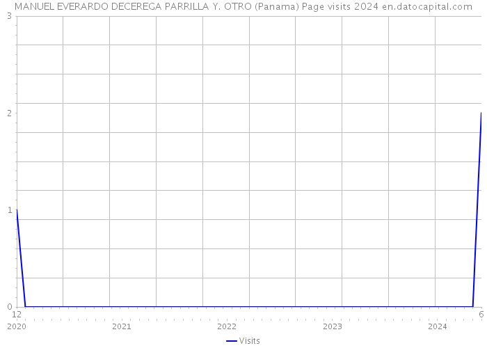 MANUEL EVERARDO DECEREGA PARRILLA Y. OTRO (Panama) Page visits 2024 