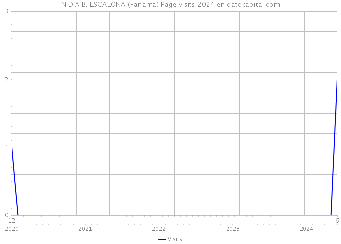 NIDIA B. ESCALONA (Panama) Page visits 2024 