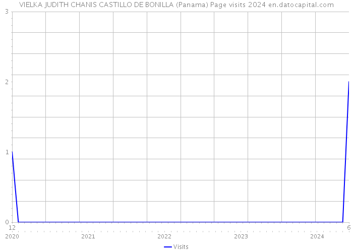 VIELKA JUDITH CHANIS CASTILLO DE BONILLA (Panama) Page visits 2024 