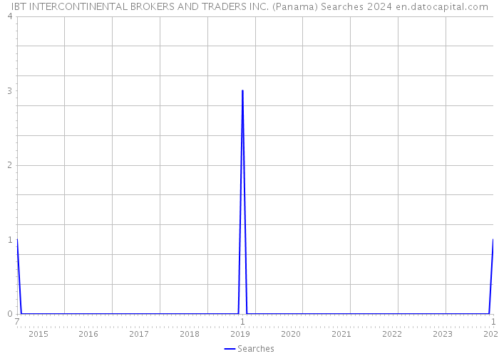 IBT INTERCONTINENTAL BROKERS AND TRADERS INC. (Panama) Searches 2024 