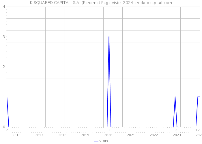 K SQUARED CAPITAL, S.A. (Panama) Page visits 2024 