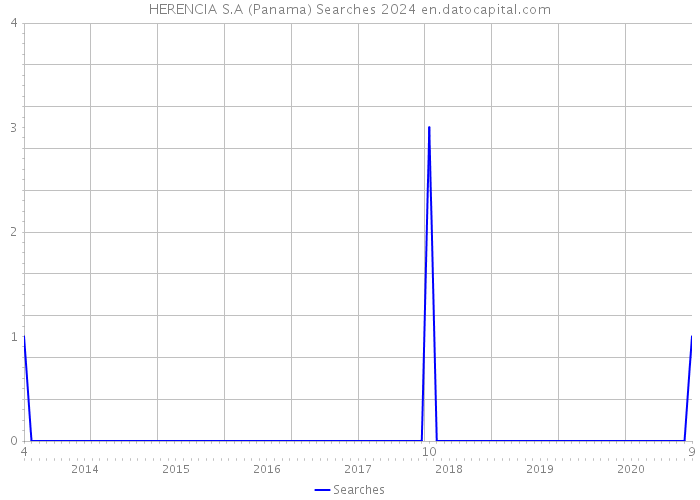 HERENCIA S.A (Panama) Searches 2024 