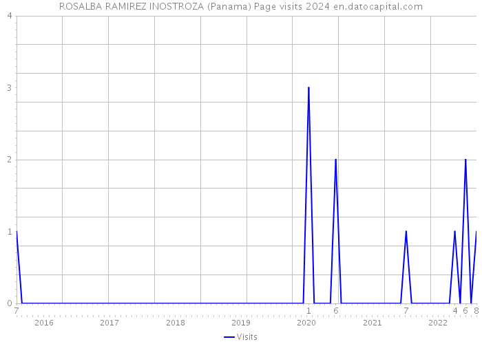 ROSALBA RAMIREZ INOSTROZA (Panama) Page visits 2024 