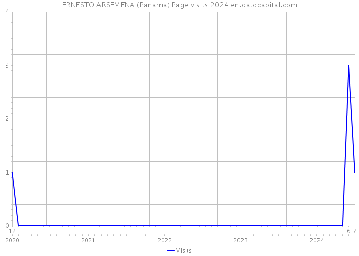 ERNESTO ARSEMENA (Panama) Page visits 2024 
