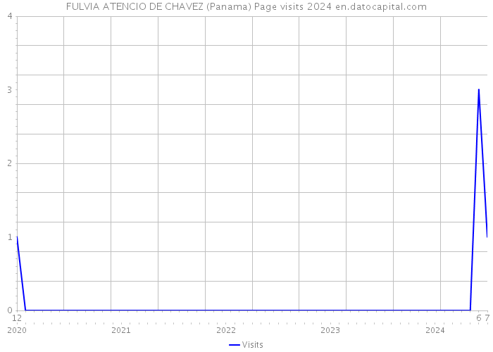 FULVIA ATENCIO DE CHAVEZ (Panama) Page visits 2024 