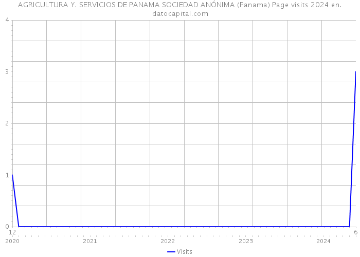AGRICULTURA Y. SERVICIOS DE PANAMA SOCIEDAD ANÓNIMA (Panama) Page visits 2024 