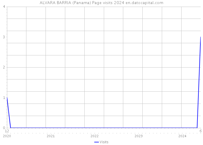 ALVARA BARRIA (Panama) Page visits 2024 
