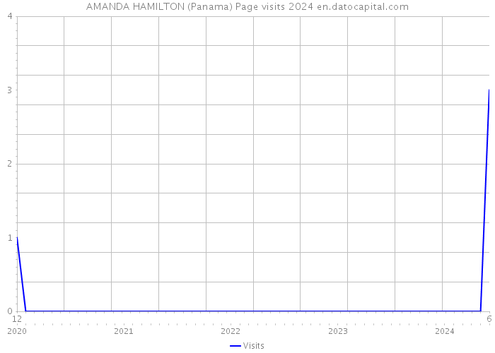 AMANDA HAMILTON (Panama) Page visits 2024 