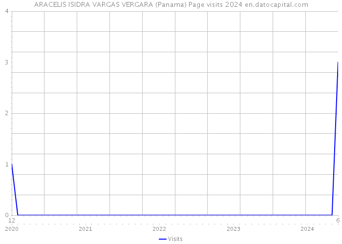 ARACELIS ISIDRA VARGAS VERGARA (Panama) Page visits 2024 