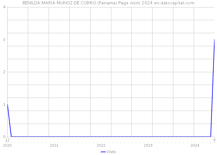 BENILDA MARIA MUNOZ DE CORRO (Panama) Page visits 2024 